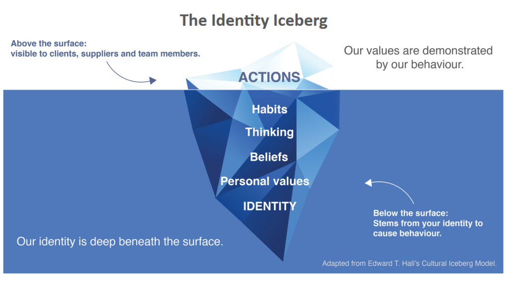 The Identity Iceberg
