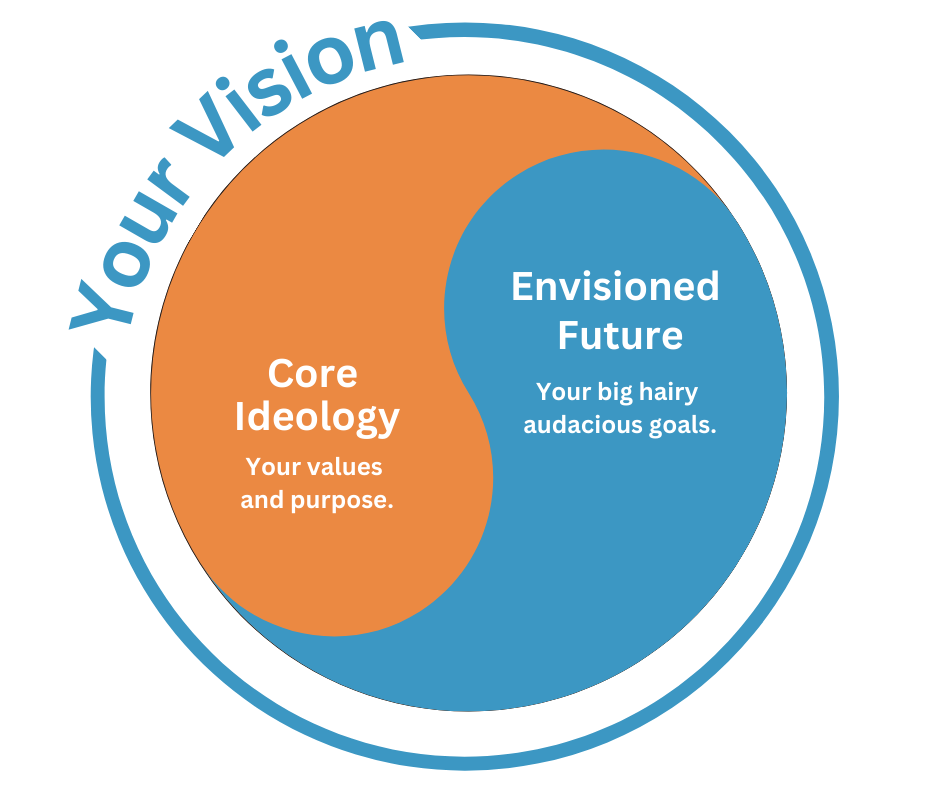 Your Business Vision - adapted from Jim Collins